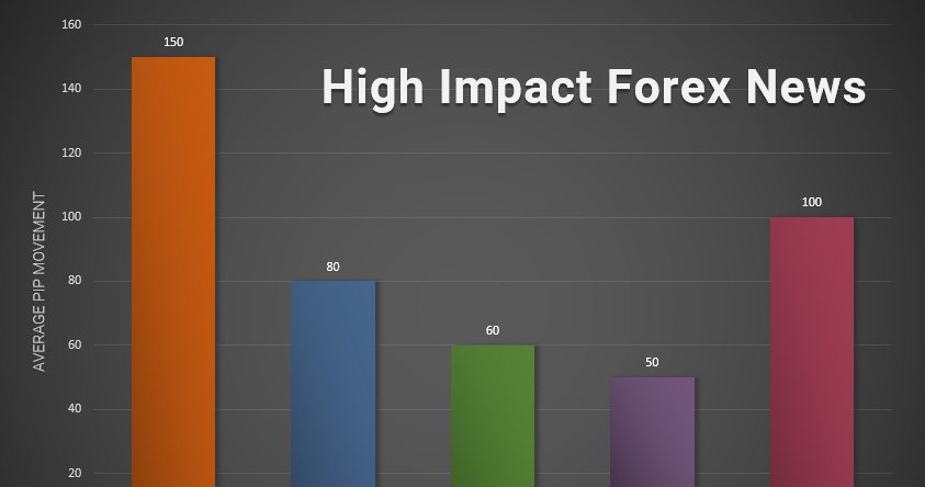 High-impact news and average pip movement
